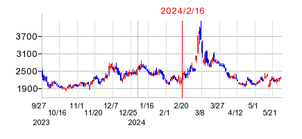 2024年2月16日 16:01前後のの株価チャート